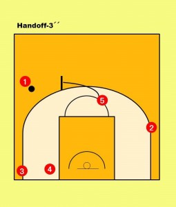 ①が反対サイドの45度へ移動した②へパスを出せない場合、そのままボールを保持。 ⑤が①に対してball screenをセットし、2on2で仕掛ける。