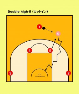 (オプション) 状況に応じて、最初のパスレシーブの瞬間に、ディフェンスの隙をついて⑤が ゴール下へカットインを仕掛けて、「強度のあるゴール下のプレイ」でゴールを 果敢に狙う。