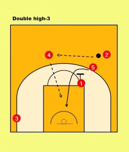 その隙に、①が⑤に対してスクリーンをセットし、⑤がゴール下へ向かって ダイブしてポストアップしてボールを受けてインサイドを攻める。