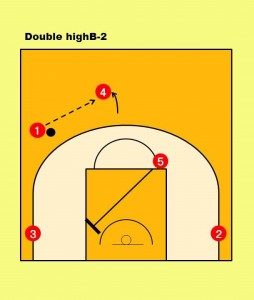 ・⑤が③へスクリーンをセット。③は⑤のスクリーンを使ってトップにいる④へ向かい、 ハンドオフでボールをレシーブ。そのまま、ハンドオフを利用して③と④で2on2を仕掛ける。 ※画像では左サイドにスクリーンをセットしているが、ケースバイケースでスクリーンの セット位置は変わる。