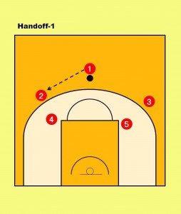 ①が45度のウイング②にパスをして、そのままトレール(レシーバーのボールを受けに行く)