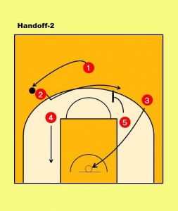 ②はボールを①に渡し、すぐに反対側へ動く。その際、⑤がスクリーン。③は反対サイドへ 移動してスペースを作る。