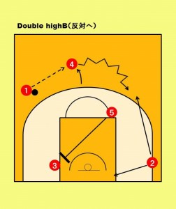 ポップアウトしてボールをレシーブした④の選手が反対側へドリブル。②の選手との ドリブルからのハンドオフやバックカットなどで2on2を狙う。