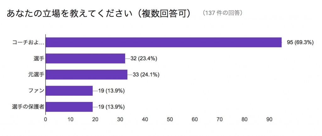 あなたの立場を教えてください（複数回答可）