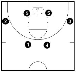 基本的なフレックスの動きの間、プレイヤーはコート上の6つのスポットを常に埋めなければなりません。