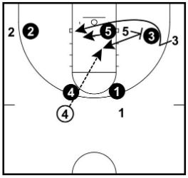 オプション2:ボールサイドスクリーン(Screen Ball-Side Guard)