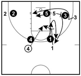 3.自身のディフェンダーへのダウンスクリーン(Down-screen own player)