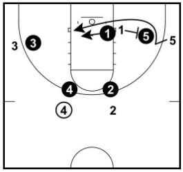 5. ポイントガードがポストからスタートする(Start with point guard in the post)