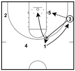 オプション2:ボールサイドスクリーン(Screen Ball-Side Guard)