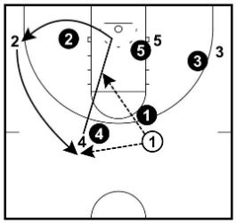 オプション2:ボールサイドスクリーン(Screen Ball-Side Guard)