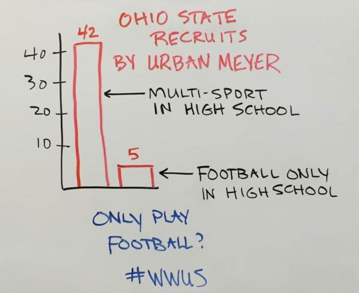 The image below shows that of the 47 football players Urban Meyer recruited to Ohio State, 42 of them were multi-sport athletes during their time at high school.