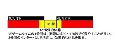 キーマンを効果的に休ませる際のイメージ図。ゲームタイムでは2分間しか休ませずとも、約5分間近くキーマンが連続して休息を取れる仕組みになる。カラーリングはGSL編集部から、U-18を世界の舞台へ導いてくれたコーチに敬意を表してのカラーリング