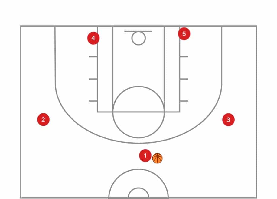 スペースを最大にするためには、フォワードはベースラインの近くにとどまるべきです。 実際は、ほとんどの選手はこうした規律を理解していません。