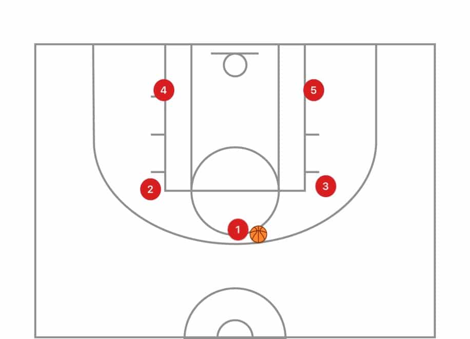 別の一般的な問題は、3ポイントを撃つことができない選手がインサイドに侵入することです。 これは同様にスペースを消し、オープンショットを得るのを難しくします。