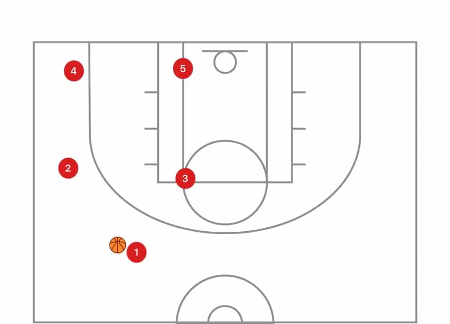 選手がカットやペネトレイトをした後、選手が同じサイドに固まってしまうことがあります。これは悪い結果を引き起こします。こうした状況を避けるためには、バスケットボールのIQが必要です。