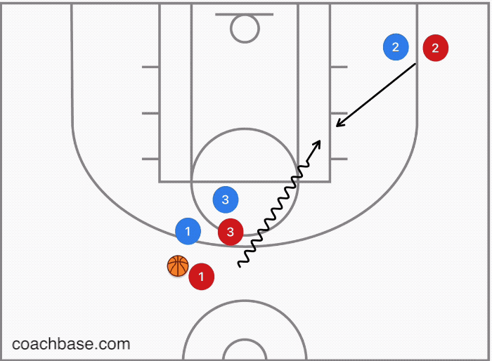 この例では、2の動き出しが早すぎたため、1のディフェンスを可能にしています。ほとんどの場合、若いプレイヤーは忍耐強くなく、行動が早すぎることがあります。