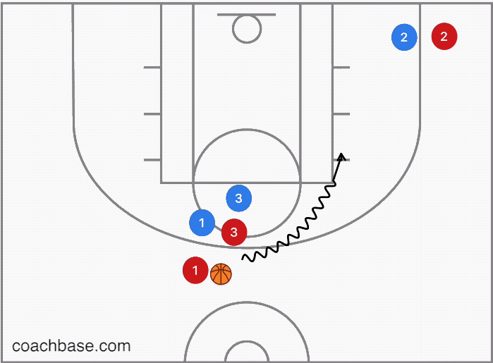 似たようなカットですが、正しいタイミングでオープンショットが生まれています。 2のディフェンダーは1をヘルプし、2は十分に待っています。 1がパスすると、2は十分なオープンショットを得られます。