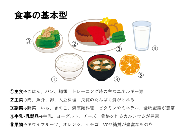 図1食事の基本型